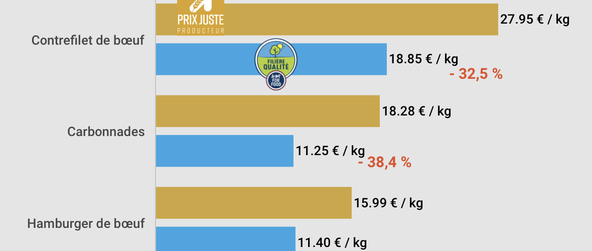 Viande, légumes, fruits, produits laitiers... Carrefour, champion de la relocalisation et du circuit court.